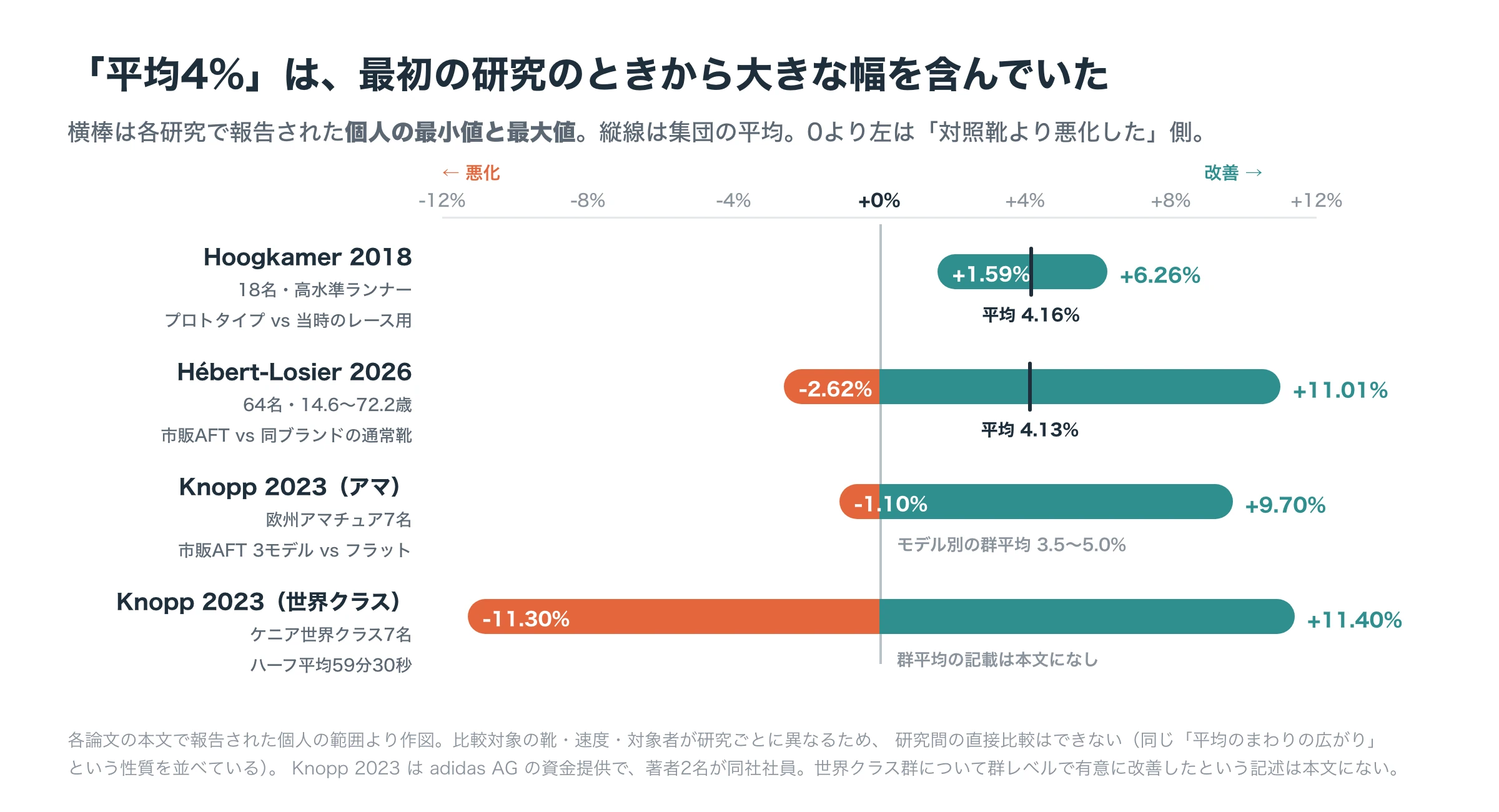 「平均4%」の内訳。Hoogkamer 2018（18名）では平均4.16%改善だが個人は1.59〜6.26%、Hebert-Losier 2026（64名）では平均4.13%で個人は−2.62〜11.01%、Knopp 2023の世界クラス7名では−11.3〜+11.4%と、いずれも平均値の周りに大きな個人差が広がっていることを示す横方向のレンジ図