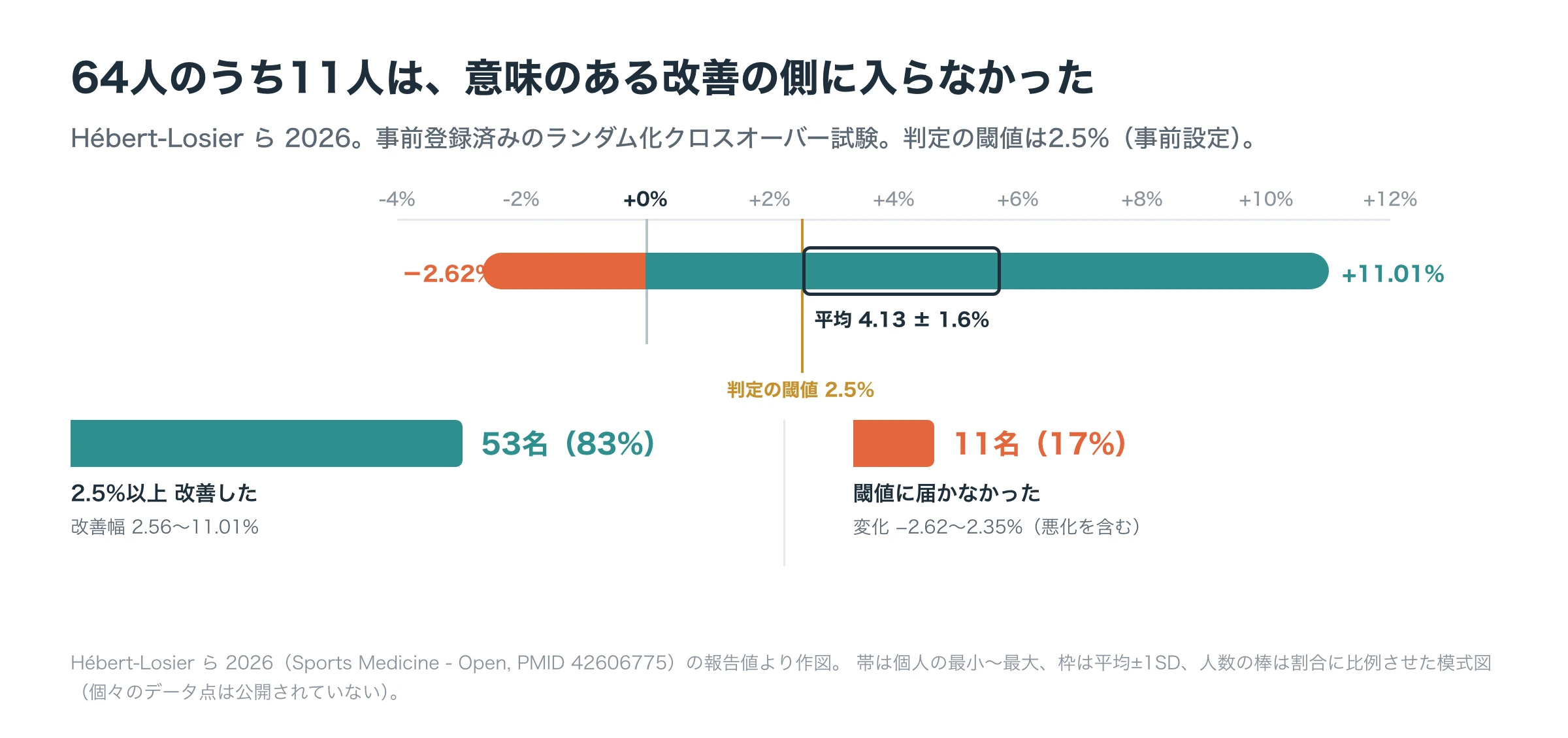 64名の反応分布。平均は4.13%改善だが、範囲は−2.62%（悪化）から11.01%（改善）まで広がり、2.5%の閾値を超えた53名（83%）と届かなかった11名（17%）に分かれたことを示す図。報告された平均・SD・範囲・人数から作図した模式図