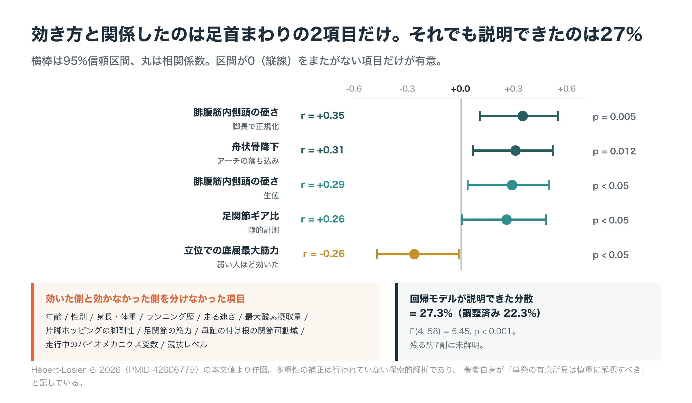 厚底の効き方と相関した項目のフォレストプロット。腓腹筋内側頭の硬さ（r=0.35）と舟状骨降下（r=0.31）が正、底屈筋力（r=−0.26）が負の相関を示す一方、年齢・性別・体格・走歴・最大酸素摂取量・脚剛性・走行フォームは有意差がなかったことを併記した図。回帰モデルの説明力は27.3%