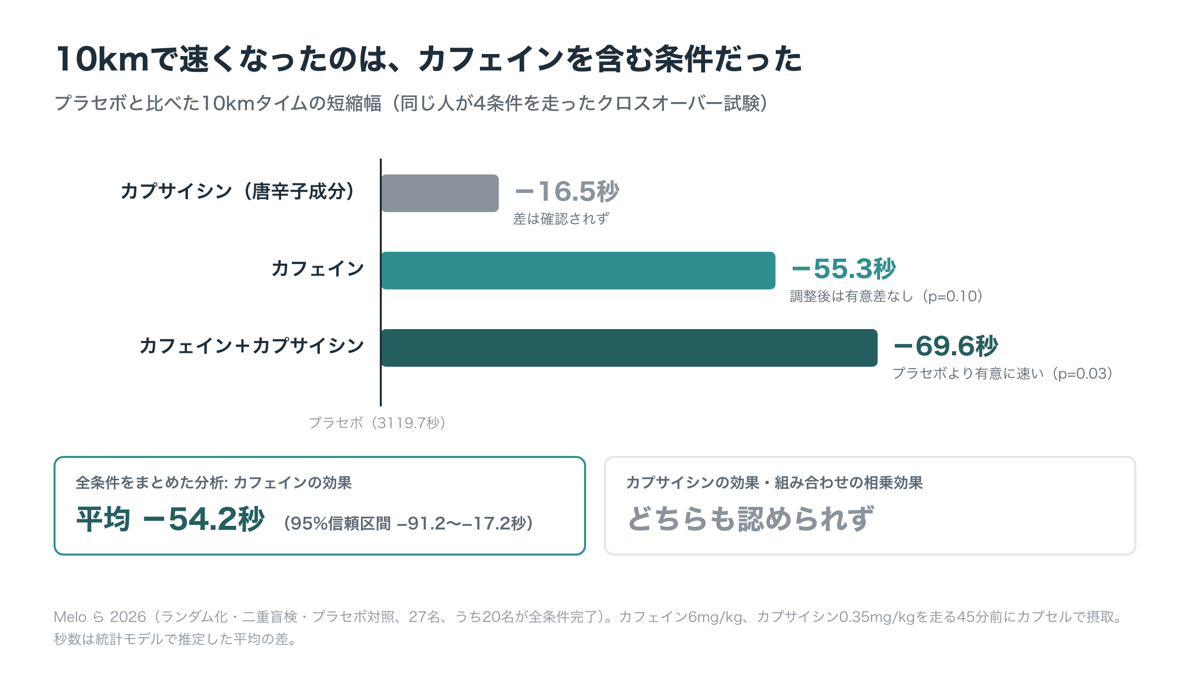 10kmタイムトライアルの条件別の短縮幅。プラセボと比べて、カプサイシンは約17秒、カフェインは約55秒、カフェインとカプサイシンの組み合わせは約70秒速かった。統計的にプラセボとの差が確かだったのは組み合わせのみ。全条件をまとめた分析では、カフェインを含むかどうかで平均54.2秒の差があり、カプサイシンの効果と相乗効果は認められなかった。