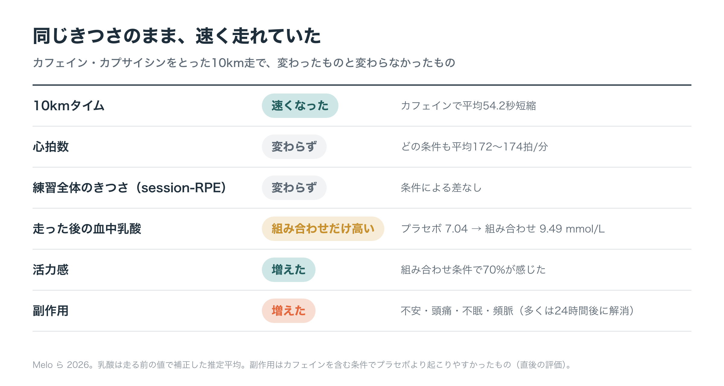 カフェインとカプサイシンをとったときに、10km走で変わったものと変わらなかったものの一覧。10kmタイムはカフェインで速くなった。心拍数（約172〜174拍/分）と練習全体のきつさ（session-RPE）は条件で差がなかった。走った後の血中乳酸はカフェインとカプサイシンの組み合わせだけ高かった（9.49 mmol/L、プラセボは7.04）。活力感は増え、不安・頭痛・不眠・頻脈も増えた。