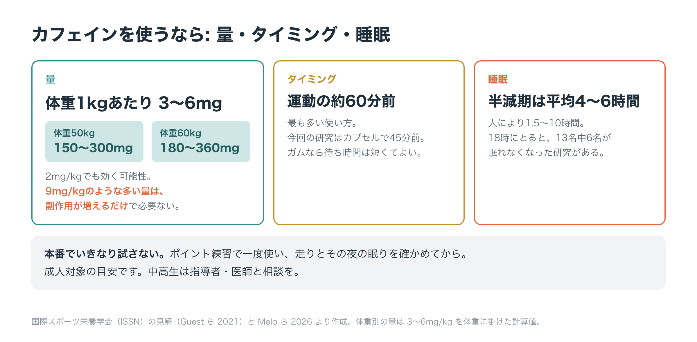 カフェインを使うときの目安。持久系で効果が出やすいのは体重1kgあたり3〜6mgで、体重50kgなら150〜300mg、60kgなら180〜360mg。9mg/kgのような多い量は副作用が増えるだけで必要ない。最も多く使われるタイミングは運動の60分前（今回の研究はカプセルで45分前）。半減期は平均4〜6時間で、夕方以降は睡眠に響きやすい。