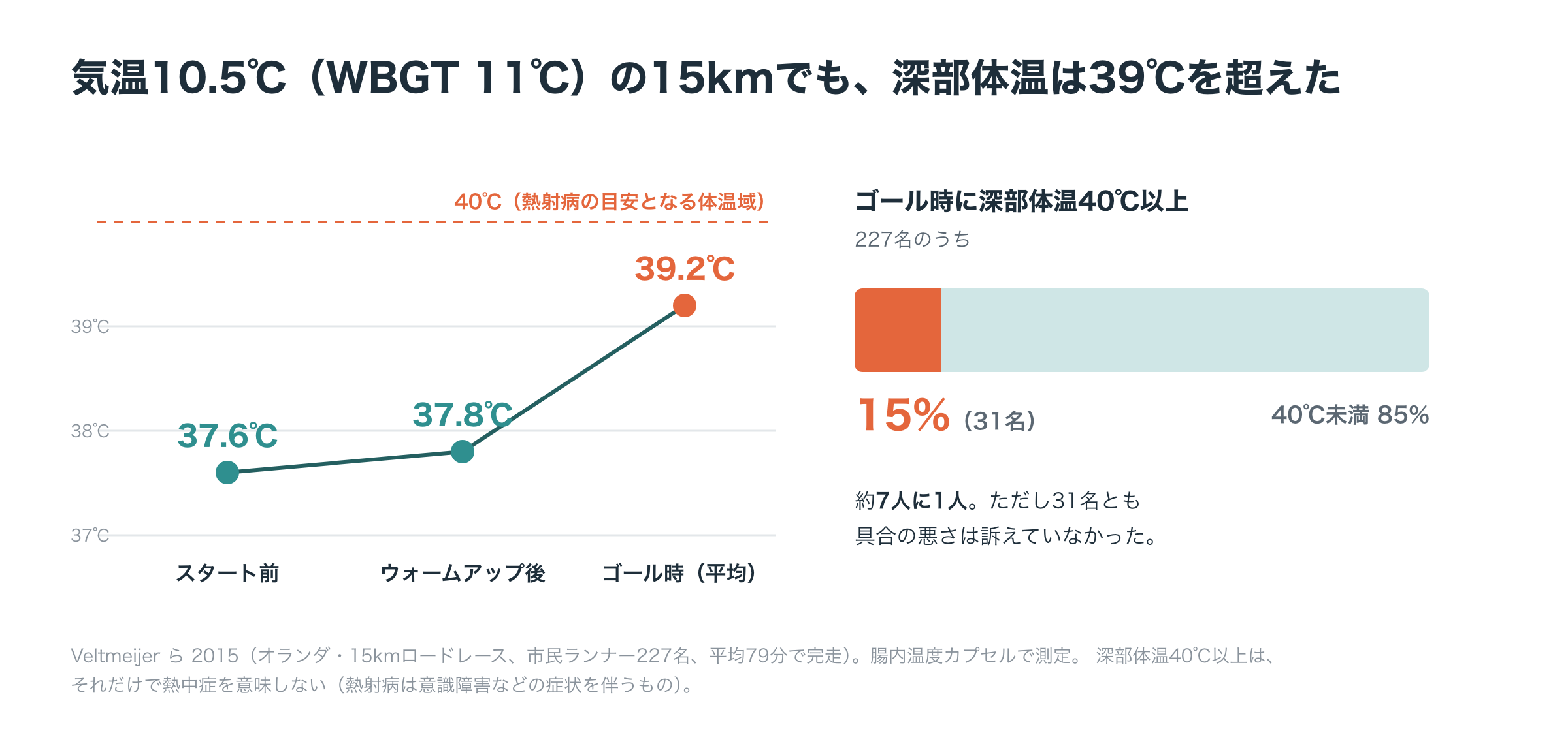 涼しい日の15kmレースでの深部体温の変化。WBGT 11℃、気温10.5℃の条件で、市民ランナー227名の深部体温はスタート前37.6℃、ウォームアップ後37.8℃、ゴール時平均39.2℃に上がり、15%にあたる31名が40℃以上だった。