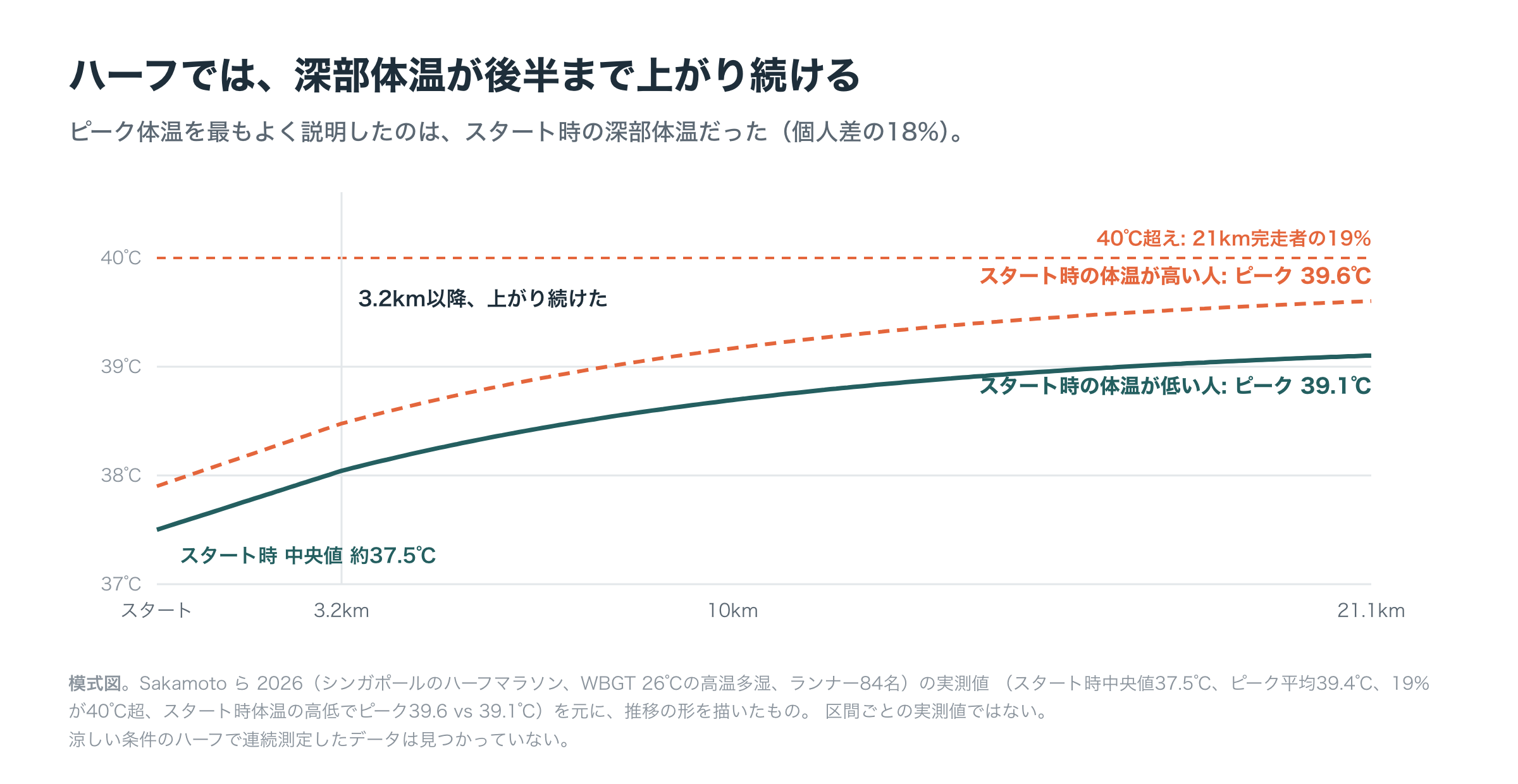 ハーフマラソン中の深部体温の推移を示す模式図。スタート時の中央値は約37.5℃で、3.2km以降は上がり続け、ピークは平均39.4℃、19%が40℃を超えた。スタート時の体温が高い人ほどピークも高かった。高温多湿の大会での実測値を元にした模式図。