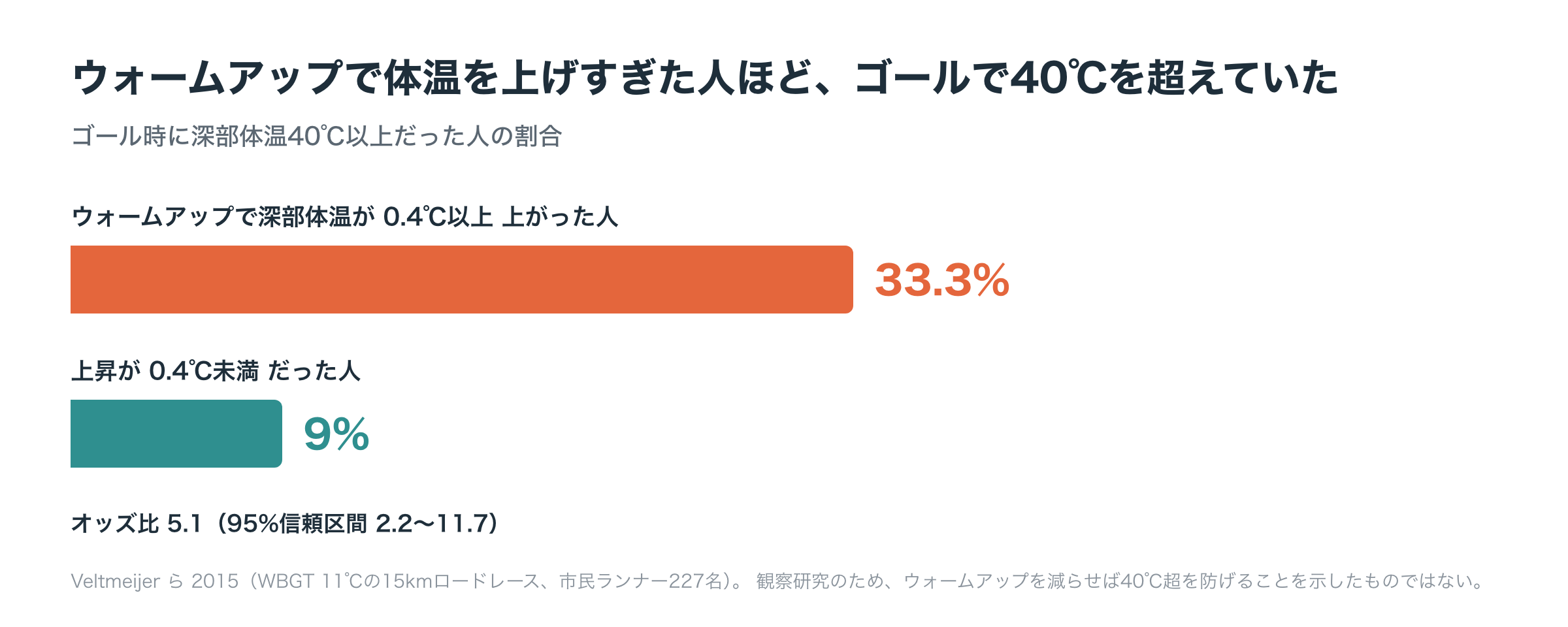 ウォームアップでの体温上昇とゴール時の40℃超の割合の比較。ウォームアップで深部体温が0.4℃以上上がった人は33.3%がゴール時に40℃を超え、それ未満の人は9%だった。観察研究であり、アップを減らせば防げることを示したものではない。