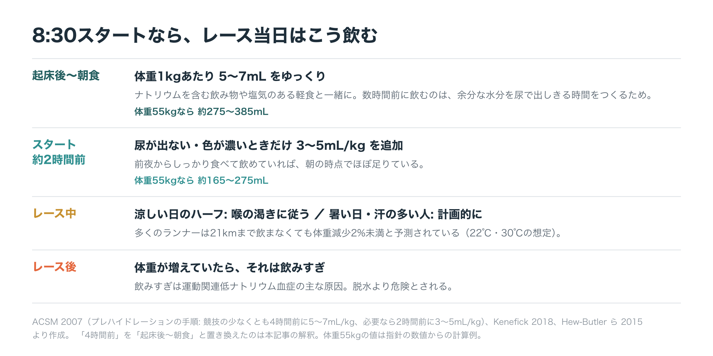 8時30分スタートを想定したレース当日の飲み方の目安。起床後から朝食にかけて体重1kgあたり5から7ミリリットル、体重55キロなら約275から385ミリリットルを時間をかけて飲む。スタート約2時間前に尿が出ない、または色が濃い場合のみ3から5ミリリットル毎キロ、約165から275ミリリットルを追加する。レース中は涼しい日のハーフなら喉の渇きに従い、暑い日は計画的に飲む。どの場合もレース後に体重が増えていれば飲みすぎ。