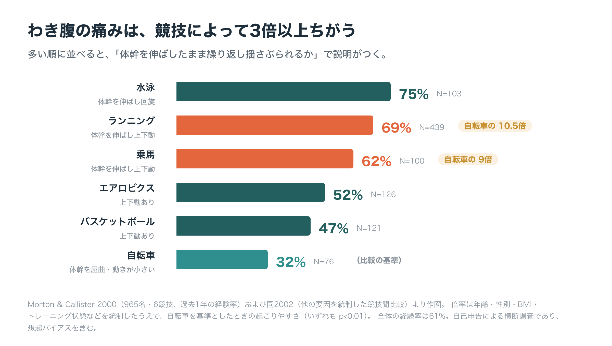 競技別のETAP経験率を横棒で示した図。水泳75%、ランニング69%、乗馬62%、エアロビクス52%、バスケットボール47%、自転車32%。右側に、年齢等を統制した場合の自転車に対する起こりやすさの倍率（ランニング10.5倍、乗馬9倍）を併記し、体幹が伸びた姿勢での反復した揺れという共通軸を示す（Morton & Callister 2000, 2002による）