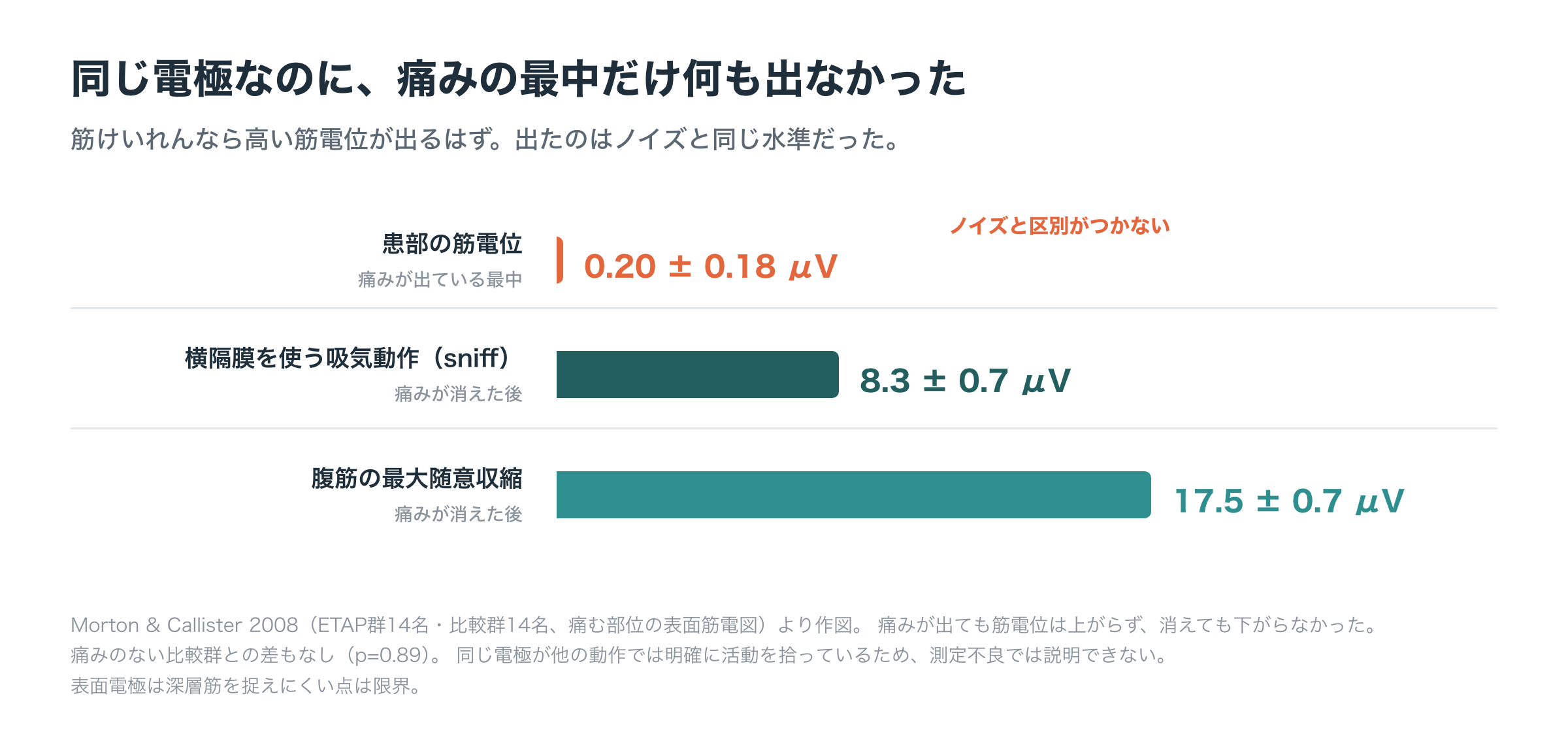 ETAPの発作中に痛む部位で記録された筋電位を、同じ電極による他の動作と比較した棒グラフ。発作中は0.20マイクロボルトでノイズと区別がつかないのに対し、横隔膜を使うsniff動作は8.3マイクロボルト、腹筋の最大随意収縮は17.5マイクロボルトを記録した。痛みのない比較群との差はp=0.89で無し（Morton & Callister 2008による）