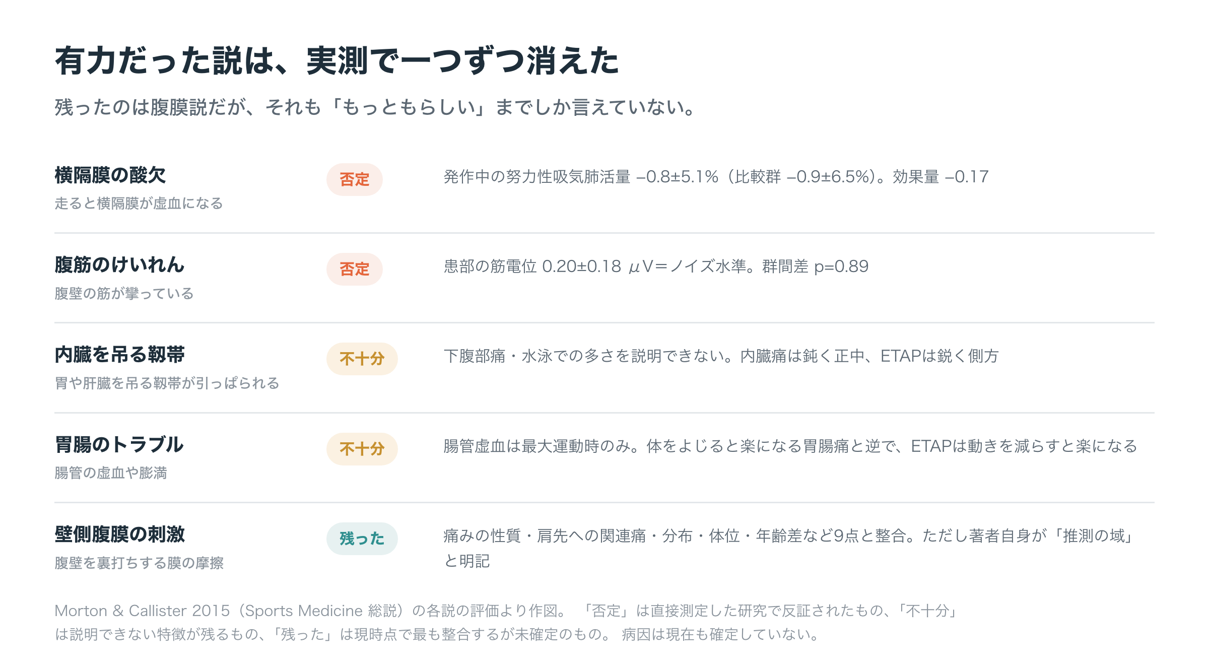 ETAPの4つの説と、それぞれに対する実測の判定を並べた対比表。横隔膜の酸欠は発作中のスパイロメトリーで吸気能力の低下が無く否定、腹筋のけいれんは患部の筋電位がノイズ水準で否定、内臓靱帯は下腹部痛と水泳での多さと痛みの性質を説明できず、消化管は痛みの性質と体位による変化が逆向き。残った壁側腹膜の刺激は9つの特徴と整合するが著者自身が推測の域と明記していることを示す（Morton & Callister 2015の総説による）