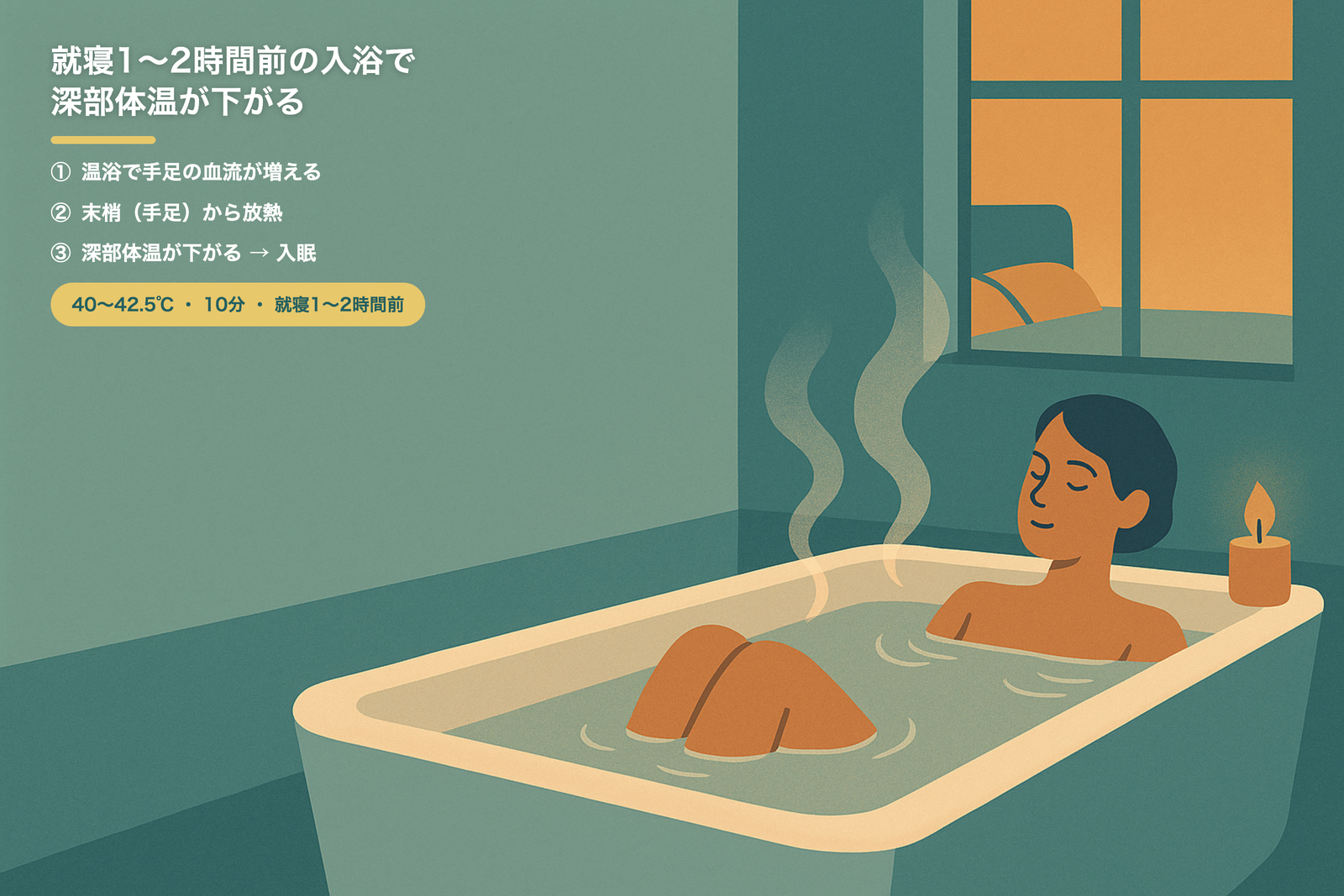 就寝1〜2時間前の入浴で手足の血流が増え、末梢から放熱して深部体温が下がる（模式図）
