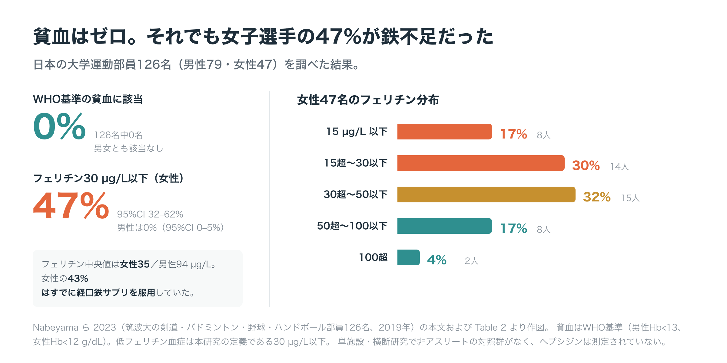 筑波大学の運動部員126人における貧血と鉄の状態を示した図。WHO基準の貧血は男女とも0人である一方、フェリチン30マイクログラム毎リットル以下は女性47%（95%信頼区間32から62%）、男性0%。女性のフェリチン分布は15以下が17%、15超30以下が30%、30超50以下が32%で、中央値は女性35に対し男性94（Nabeyama 2023による）