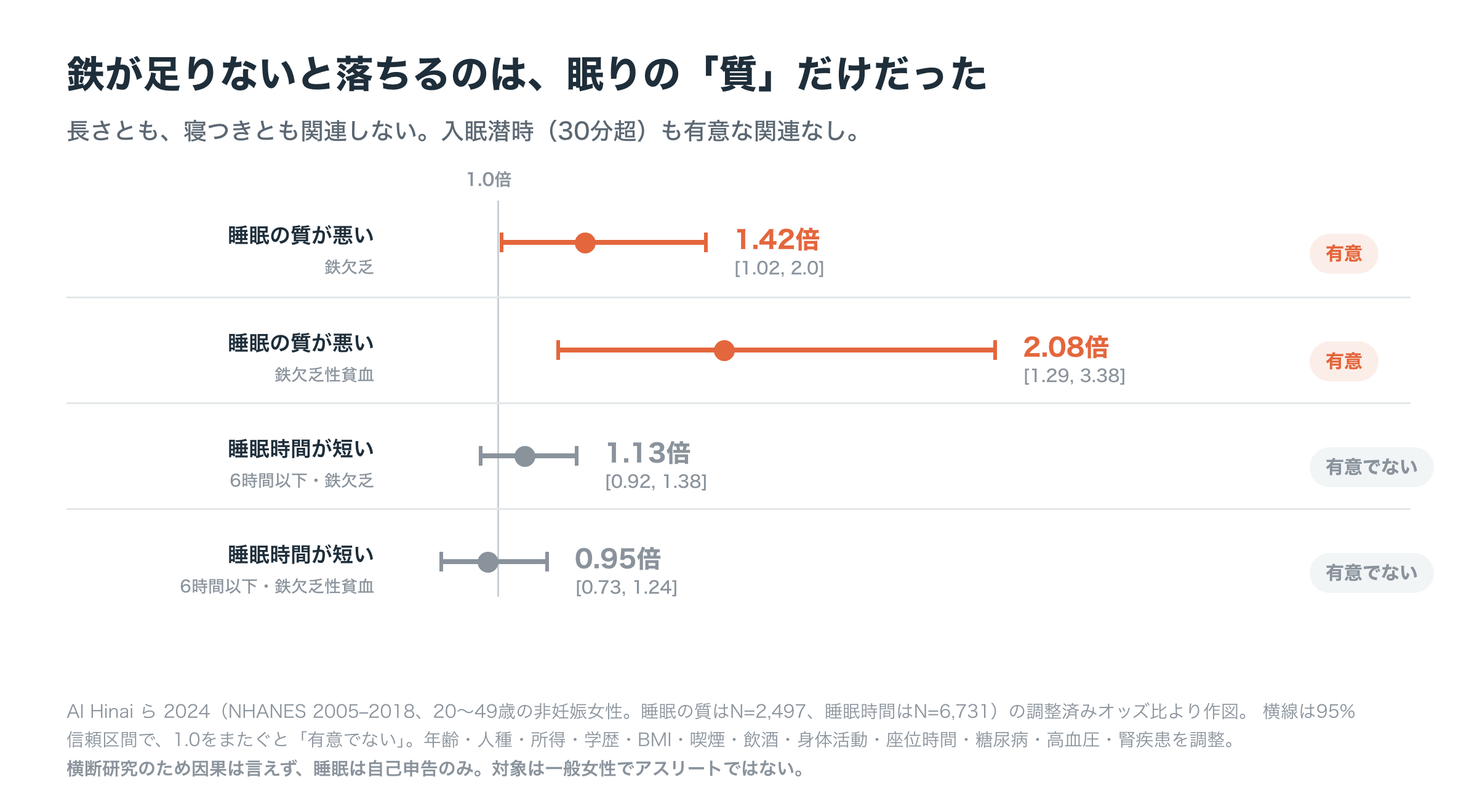 鉄欠乏および鉄欠乏性貧血と3つの睡眠指標との調整済みオッズ比を並べた図。睡眠の質の悪さは鉄欠乏で1.42倍（95%信頼区間1.02から2.00）、鉄欠乏性貧血で2.08倍（1.29から3.38）と有意。一方、睡眠時間の短さは1.13倍（0.92から1.38）で有意でなく、入眠潜時の延長も有意な関連なし。信頼区間が1をまたぐかどうかを縦線で示す（Al Hinai 2024、NHANES 2005-2018による）