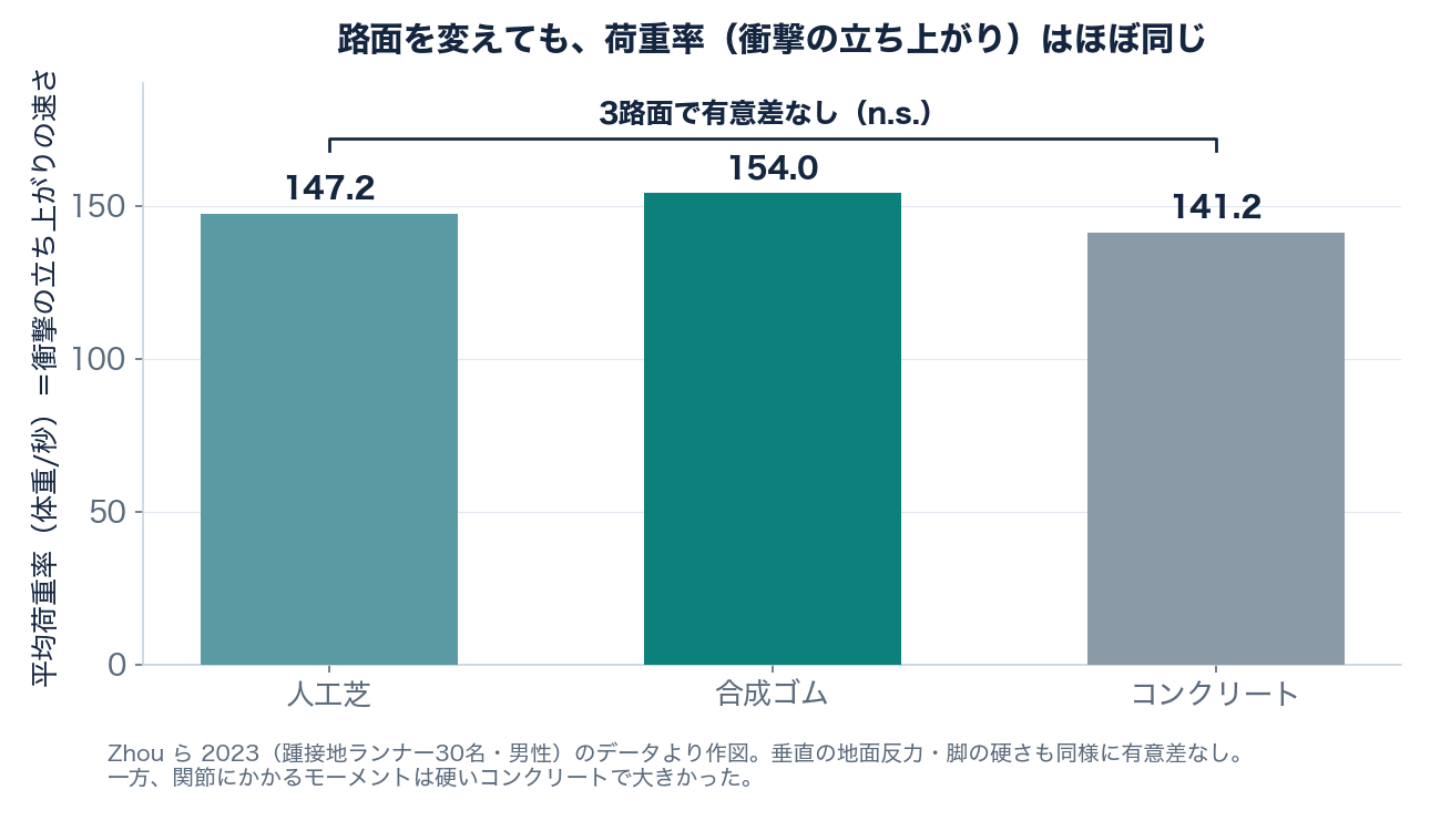 路面別の平均荷重率。人工芝・合成ゴム・コンクリートの3路面で有意差がないことを示す棒グラフ（Zhou 2023, n=30 のデータより作図）