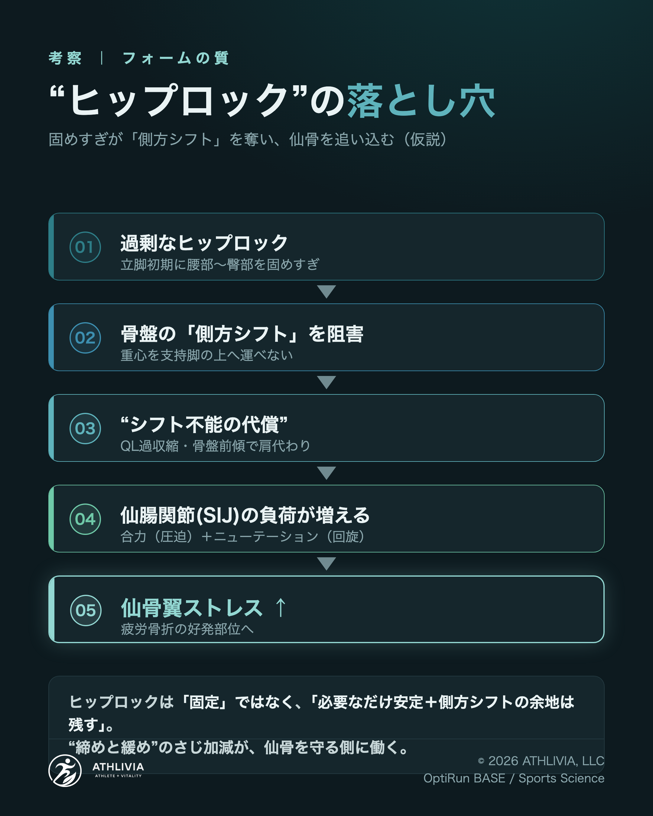 過剰なヒップロックが側方シフトを奪い、代償で仙骨翼ストレスを上げる流れ