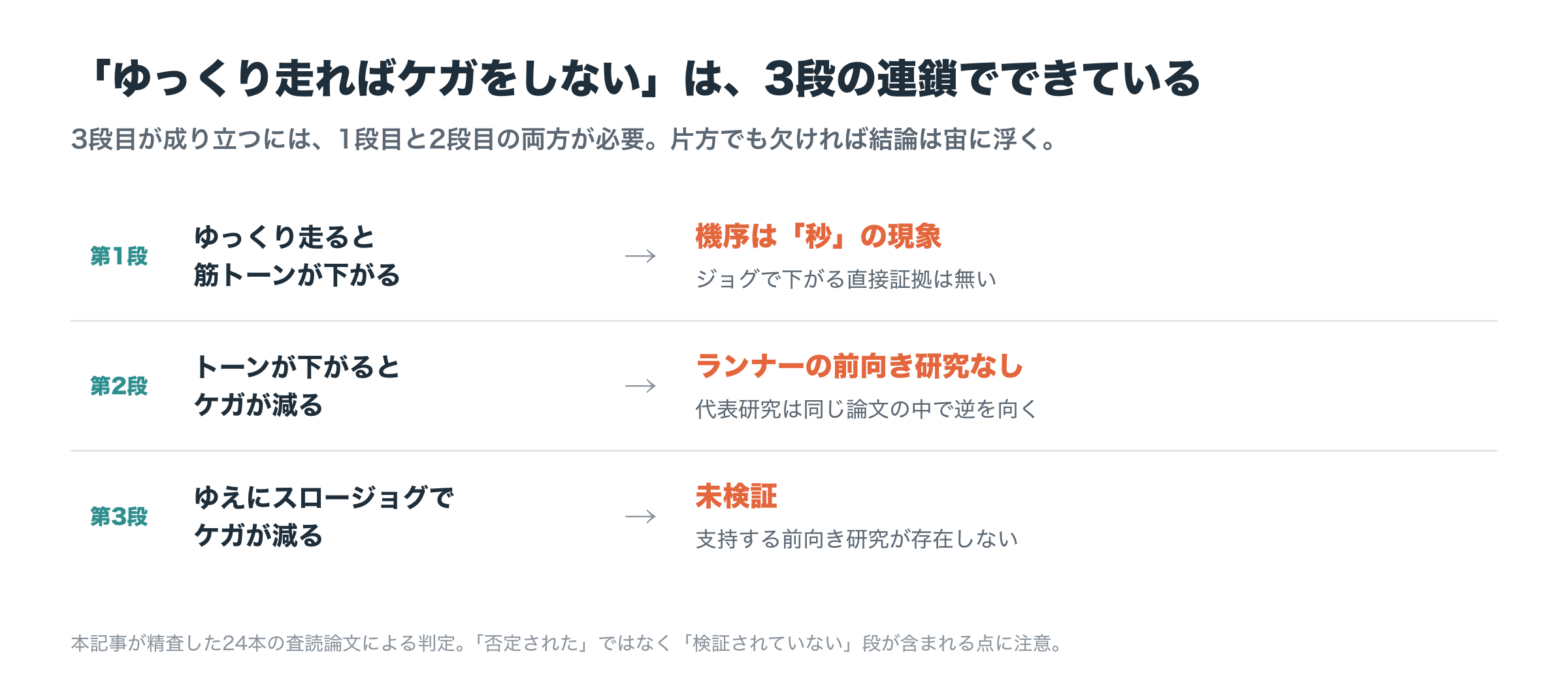 「ゆっくり走ればケガをしない」を支える3段の連鎖と、精査後の各段の判定。第1段は機序が秒単位の現象でジョグでの直接証拠が無いこと、第2段はランナーの前向き研究が無いこと、第3段は未検証であることを示す整理図（本記事が精査した24本の査読論文による）