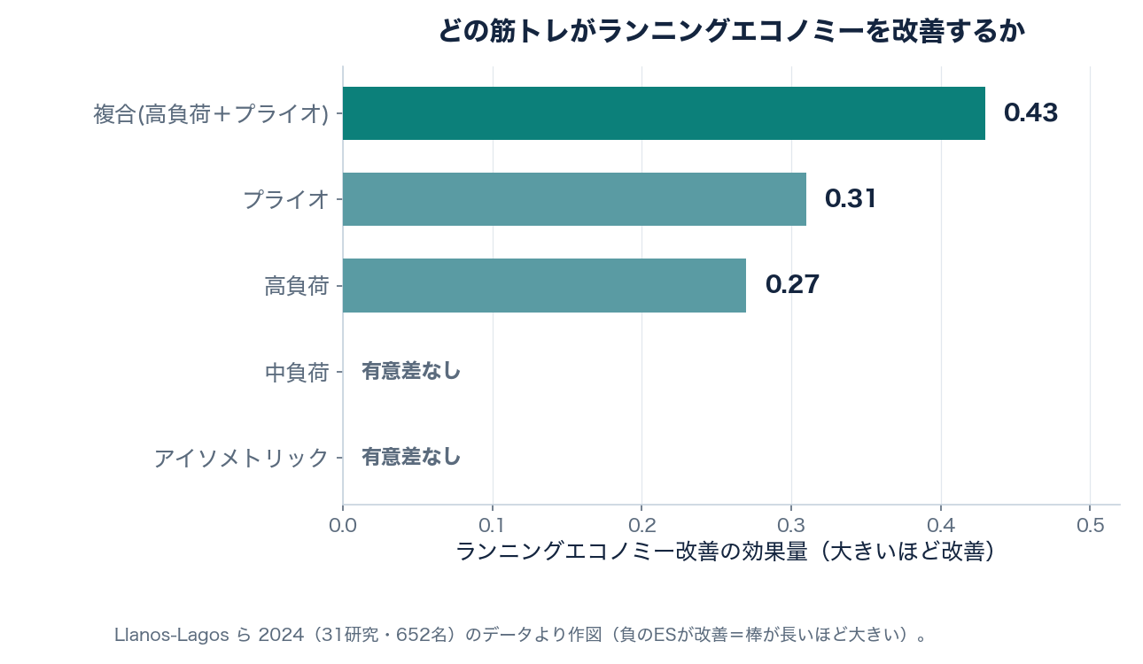 筋トレ法別のランニングエコノミー改善効果量。複合(高負荷＋プライオ)0.43、プライオ0.31、高負荷0.27、中負荷とアイソメトリックは有意差なし（Llanos-Lagos 2024, 31研究652名のデータより作図）