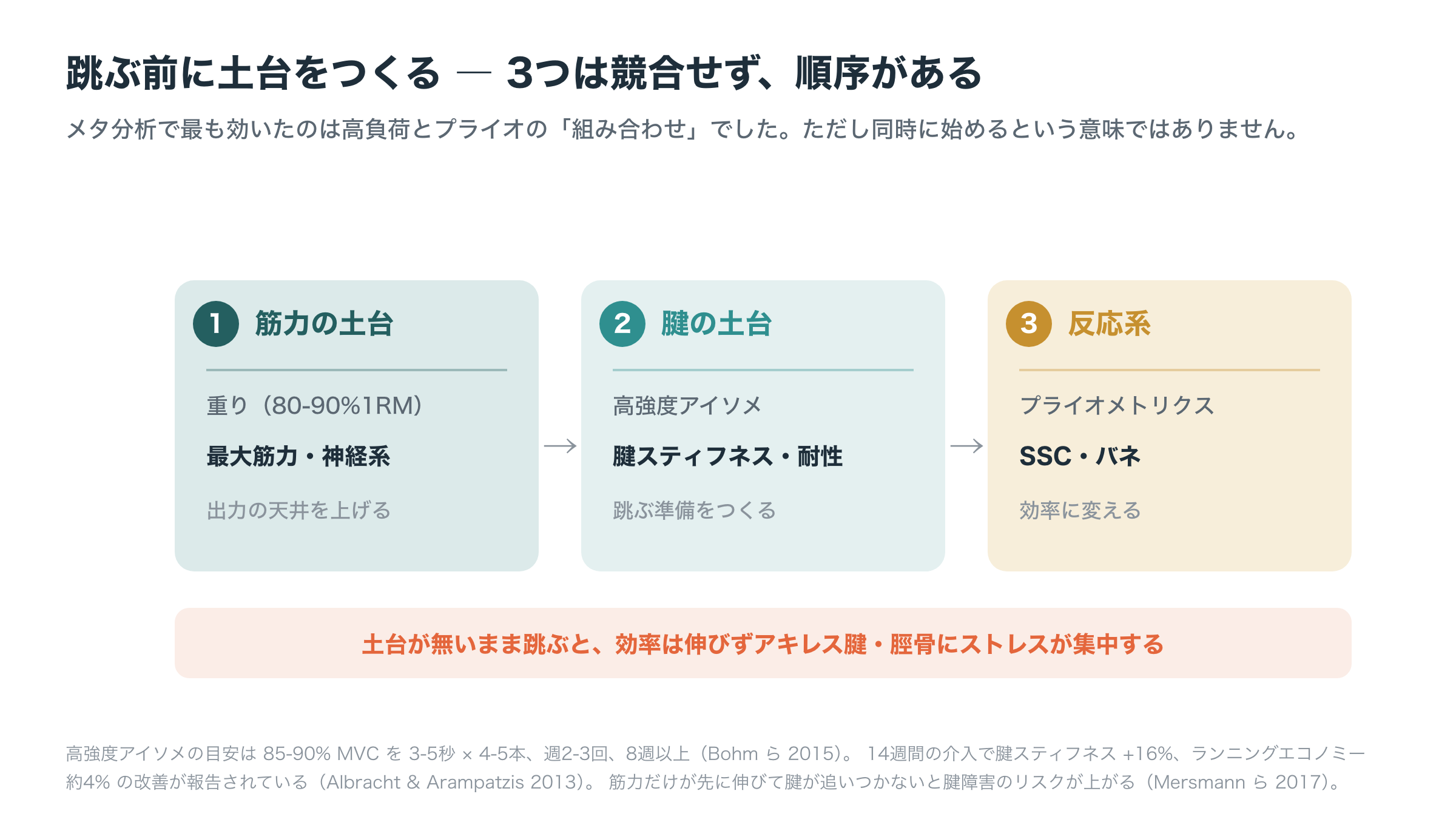 筋力の土台（重り）→腱の土台（高強度アイソメ）→反応系（プライオ）の順序。土台が無いまま跳ぶと効率は伸びずアキレス腱・脛骨にストレスが集中する