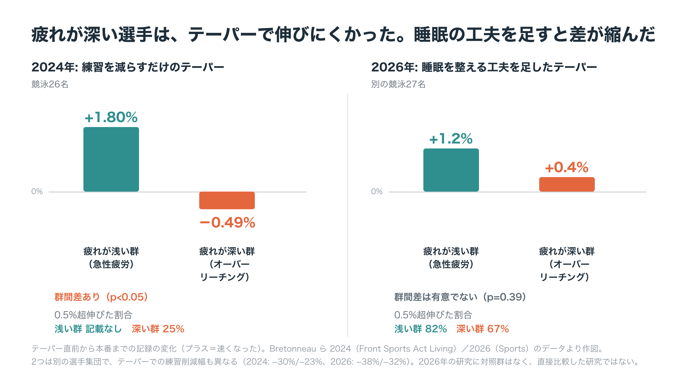 2つの研究の比較。2024年の従来型テーパーでは、疲れが浅い群が平均1.80%伸び、疲れが深い群は0.49%落ちた。2026年の睡眠対策つきテーパーでは、疲れが浅い群が1.2%、疲れが深い群が0.4%伸び、群間差は統計的に有意でなかった。0.5%を超えて伸びた選手の割合は、疲れが深い群で25%から67%になった。ただし2つは別の選手集団で、直接比較した研究ではない。