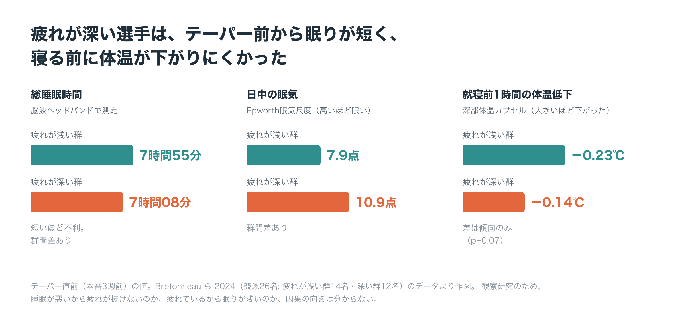 テーパー直前の睡眠の比較。疲れが深い群は総睡眠時間が7時間08分で、疲れが浅い群の7時間55分より短かった。日中の眠気スコアは10.9対7.9で疲れが深い群が高く、就寝前1時間の深部体温の低下はマイナス0.14度対マイナス0.23度で疲れが深い群が小さかった。