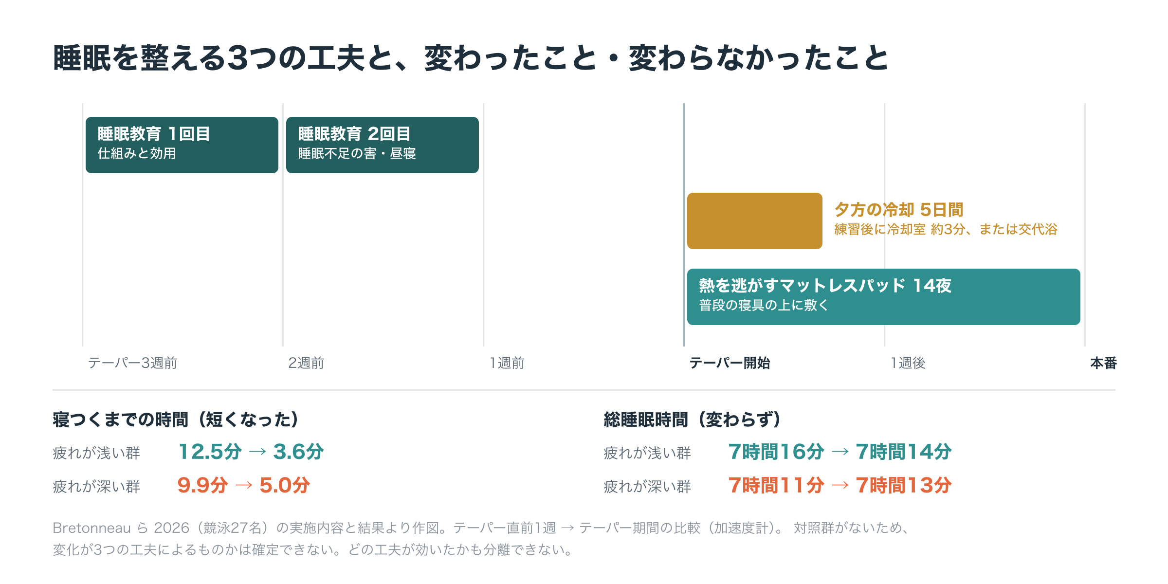 睡眠を整える3つの工夫のタイムライン。本番3週前のテーパー前に睡眠教育を2回、テーパー開始から5日間は夕方の冷却、テーパー期間の14夜は熱を逃がすマットレスパッドを使用した。結果として、寝つくまでの時間は疲れが浅い群で12.5分から3.6分、疲れが深い群で9.9分から5.0分に短くなったが、総睡眠時間は変わらなかった。
