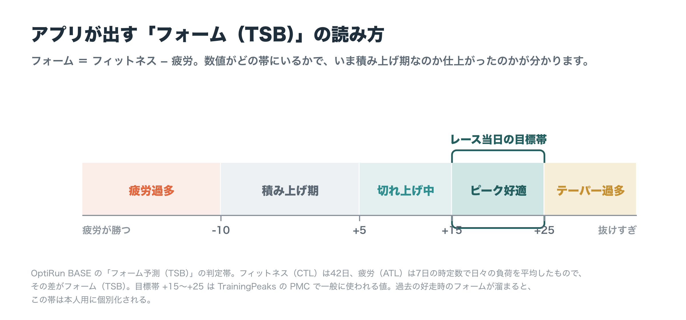OptiRun BASEのフォーム（TSB）判定帯。疲労過多・積み上げ期・切れ上げ中・ピーク好適・テーパー過多の5段階と、レース当日の目標帯+15〜+25