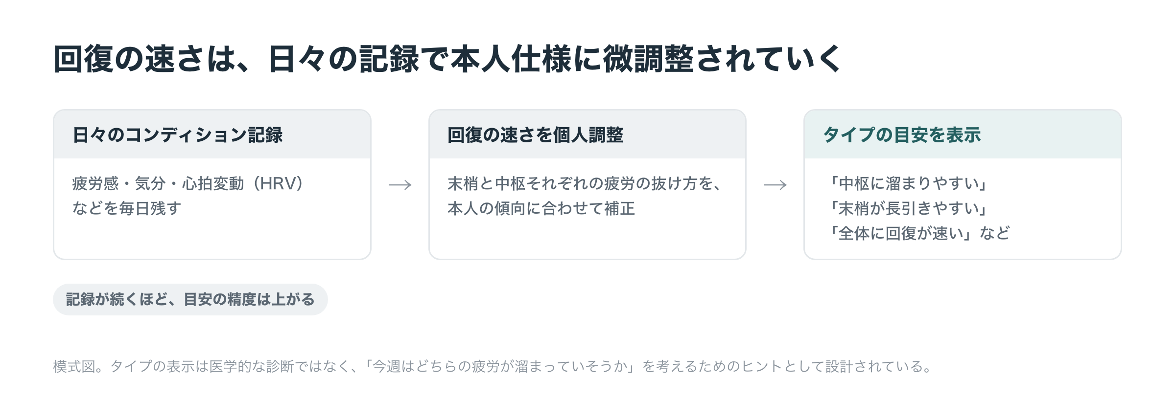 日々のコンディション記録（疲労感・気分・心拍変動）をもとに末梢と中枢それぞれの疲労の抜け方を本人の傾向に合わせて補正し、「中枢に溜まりやすい」「末梢が長引きやすい」などのタイプの目安を表示するまでの流れを示した模式図